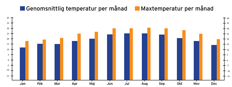 Väderkarta över den genomsnittliga temperaturen i Tel Aviv per år.